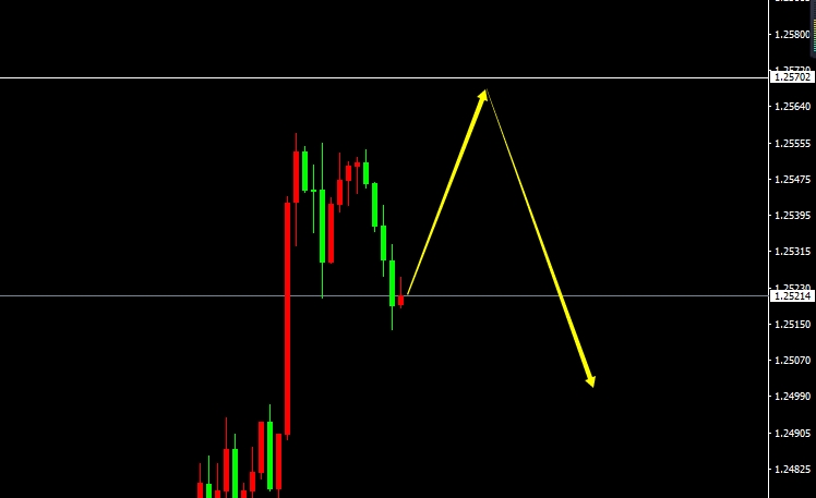 GBP/USD (H1) GBP/USD (H1)