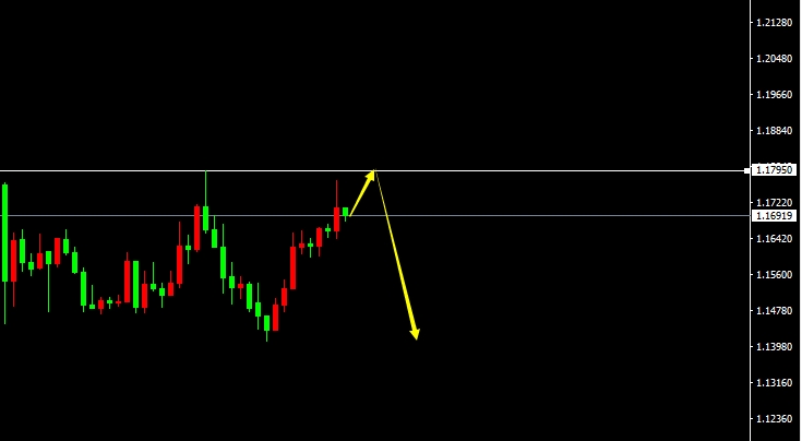GBP/USD(H1）