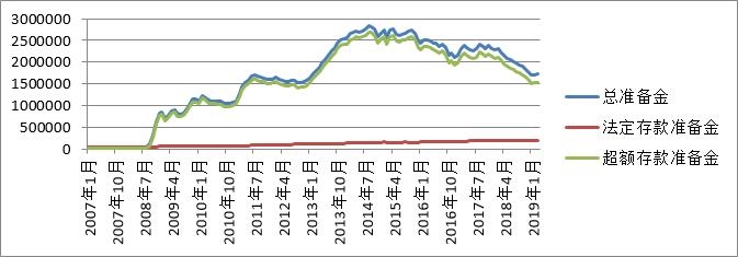 图 1：2007-2018年美国总准备金、法定存款准备金和超额存款准备金