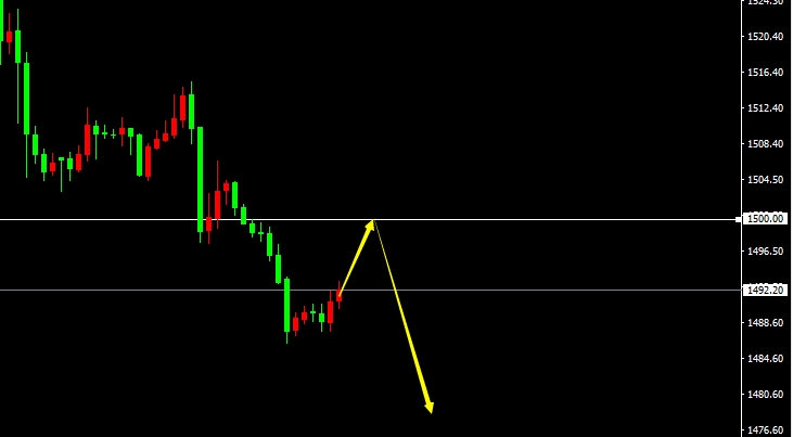 XAU/USD(H1）