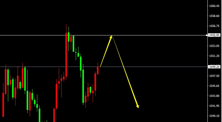XAU/USD(H1）