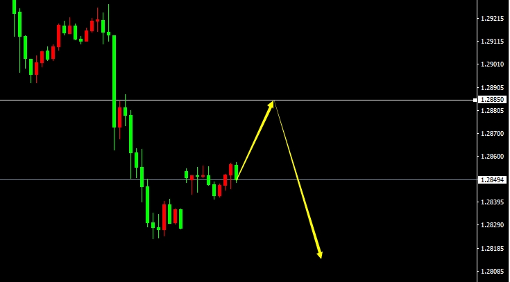 GBP/USD(H1）