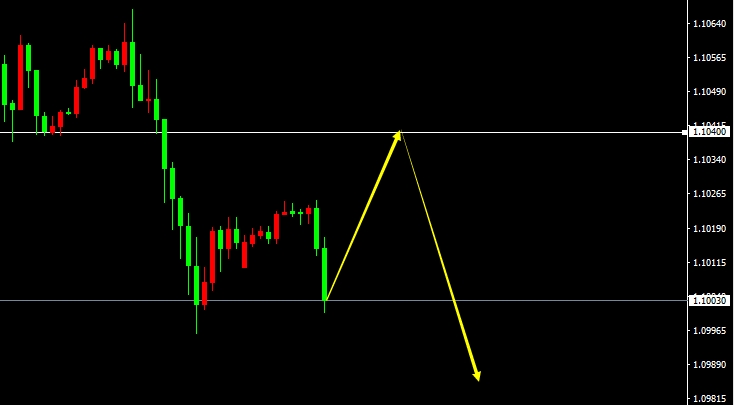 EUR/USD(H1） 