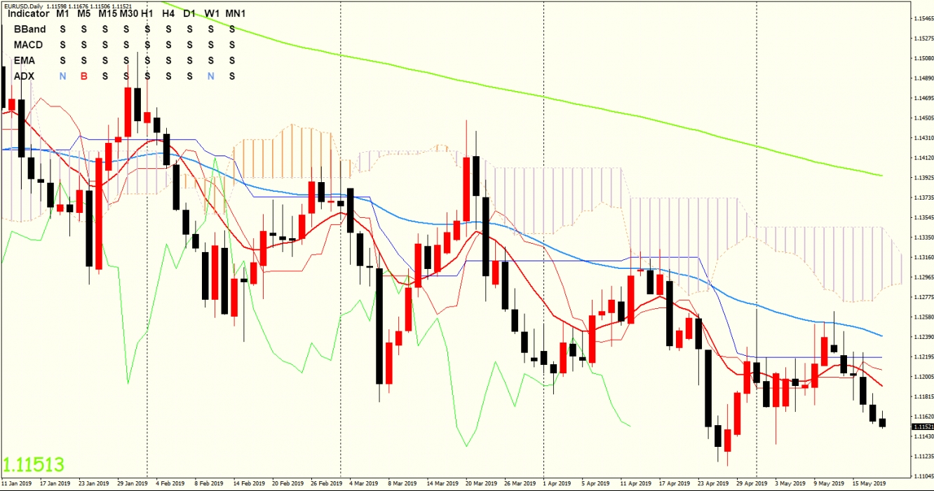 EURUSD 欧元兑美元 日线图