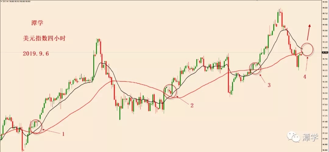 美元指数四小时