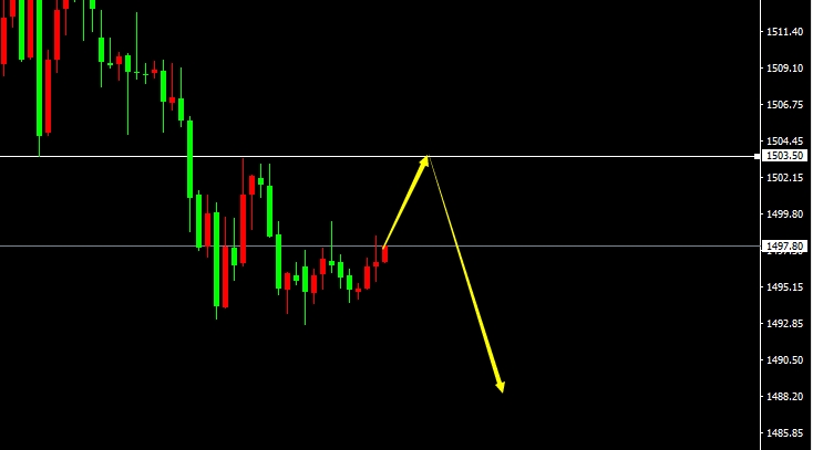 XAU/USD(H1）