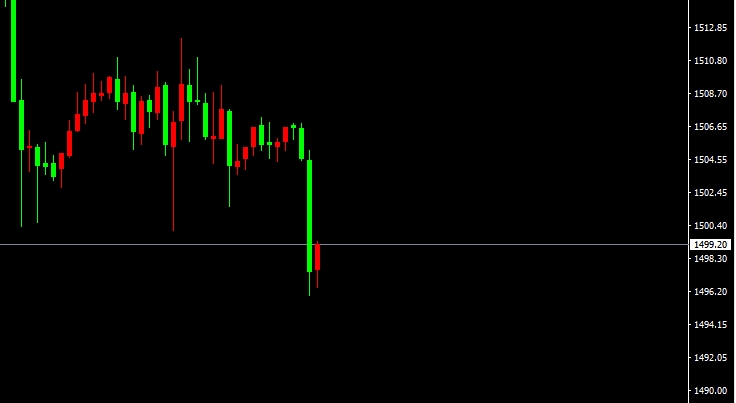 XAU/USD(H1）