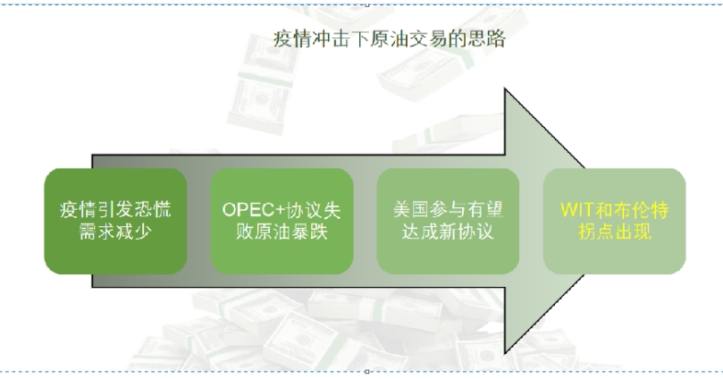 原油分析逻辑 原油分析逻辑