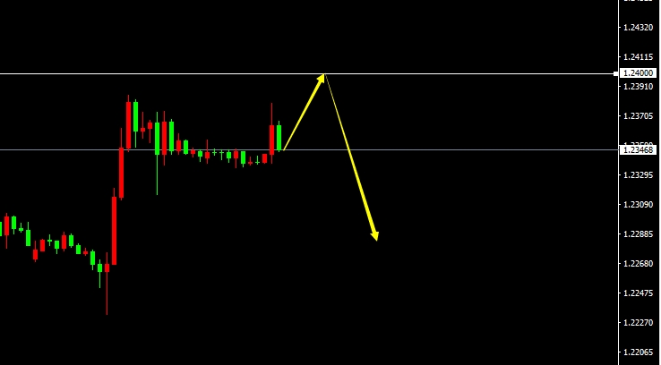 GBP/USD(H1）