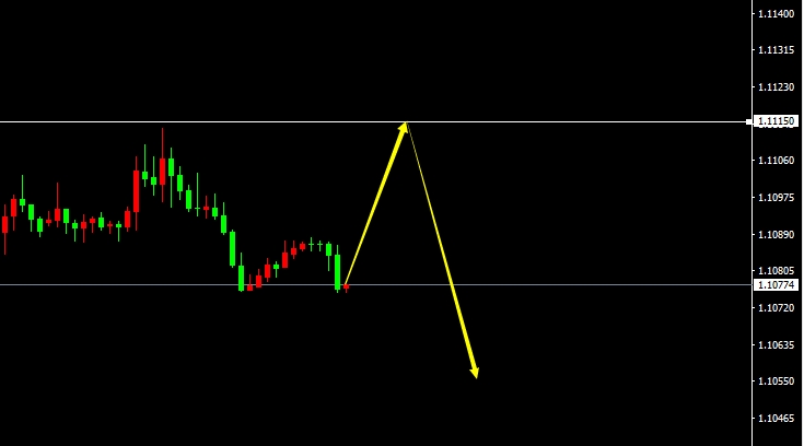 EUR/USD(H1）