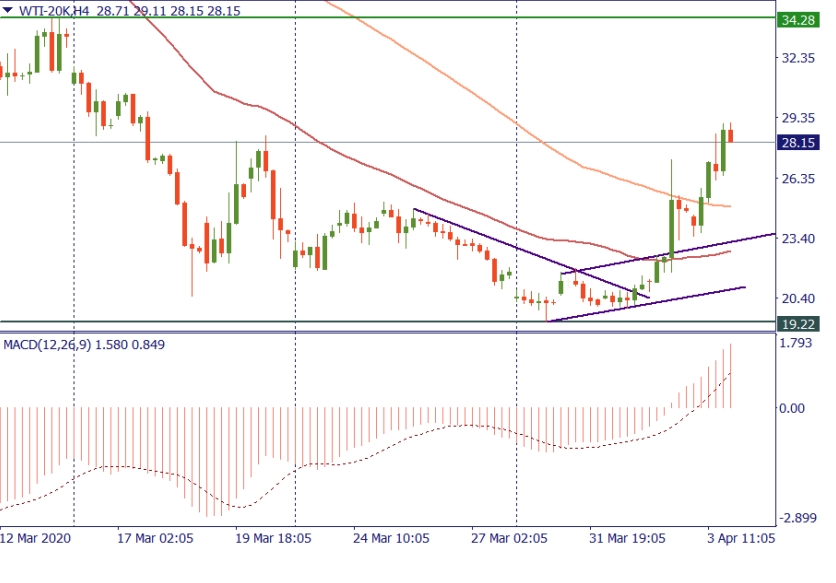 WTI原油走势 WTI原油走势