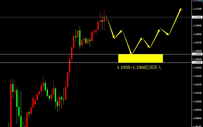 EUR/USD(H1） 