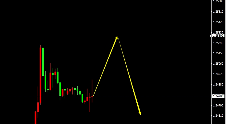 GBP/USD(H1）