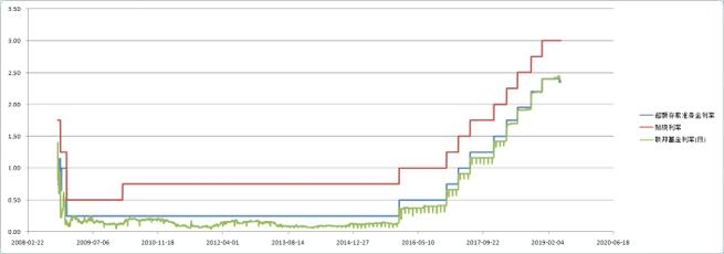 图 2：2008年至今美国贴现率、超额存款准备金率以及联邦基金利率（日）