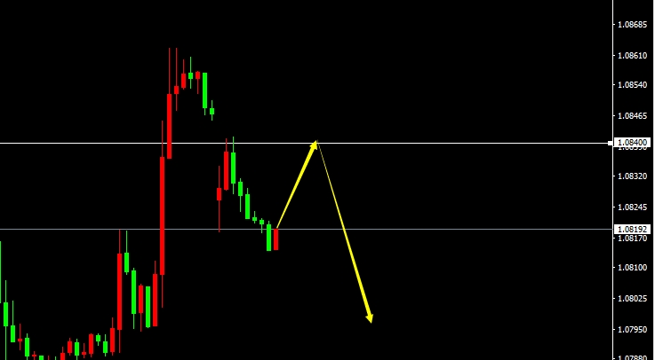 EUR/USD(H1） 
