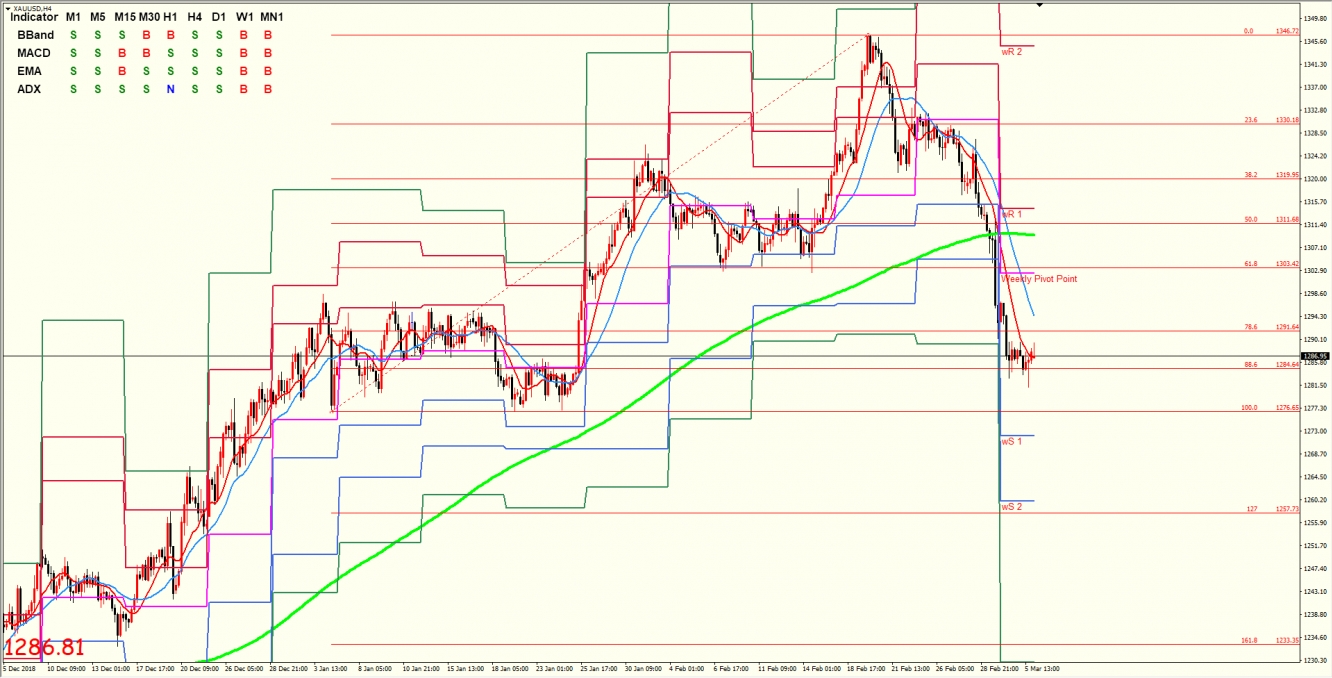 黄金兑美元 XAUUSD 4小时图