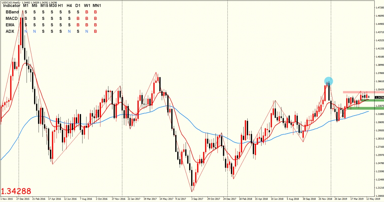 USDCAD美元兑加元 周线图