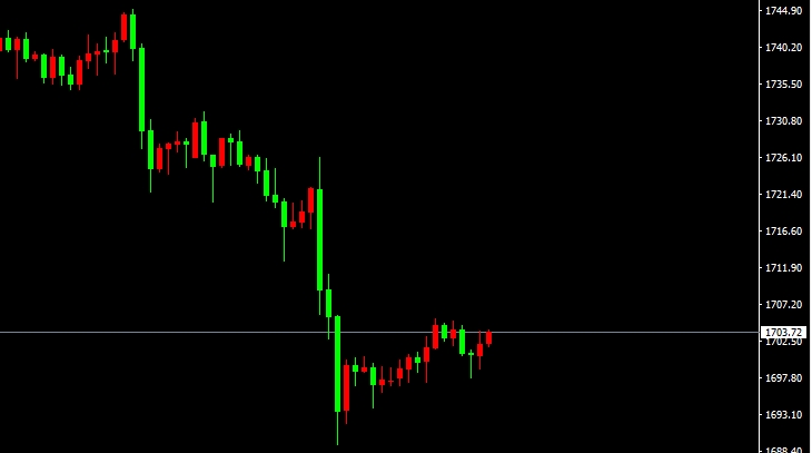 XAU/USD