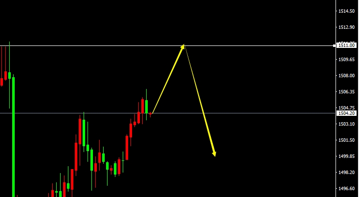 XAU/USD(H1）