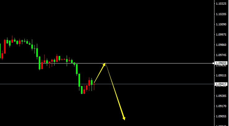 EUR/USD(H1） 