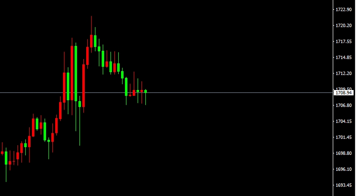 XAU/USD