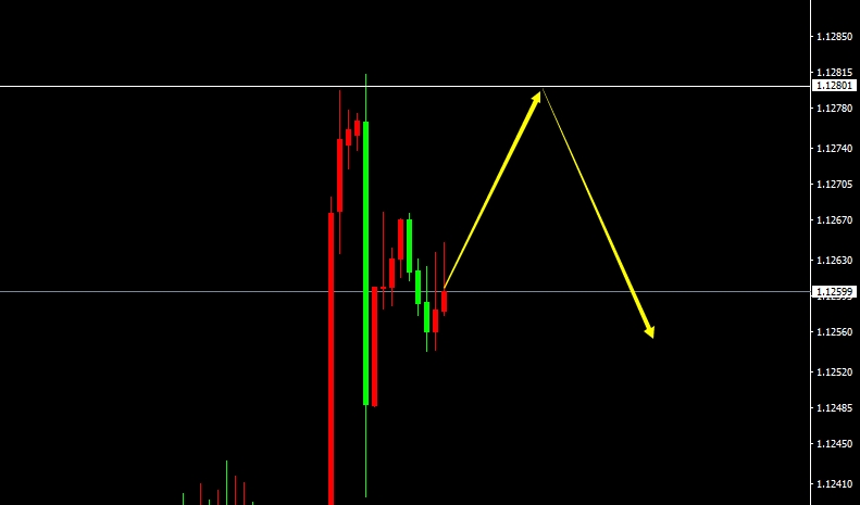 EUR/USD(H1) EUR/USD(H1)