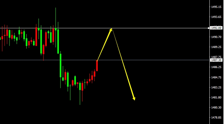 XAU/USD(H1）