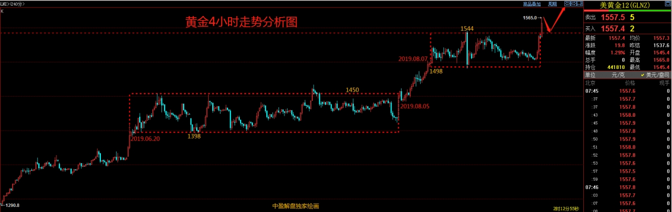 黄金今日分析 黄金今日分析