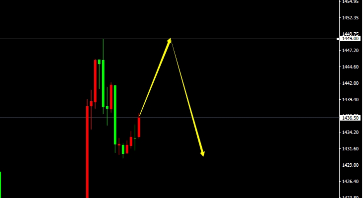 XAU/USD(H1）