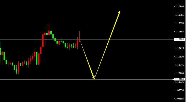 EUR/USD(H1） 