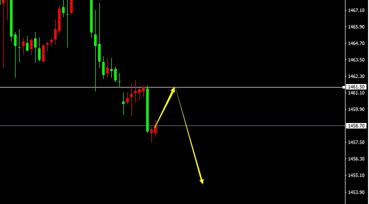 XAU/USD(H1）