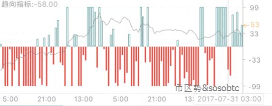 价格趋向性指标