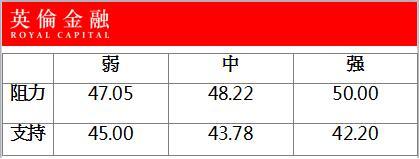 重要支持及阻力