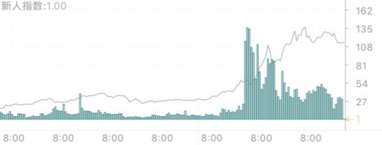 新人指数 新人指数